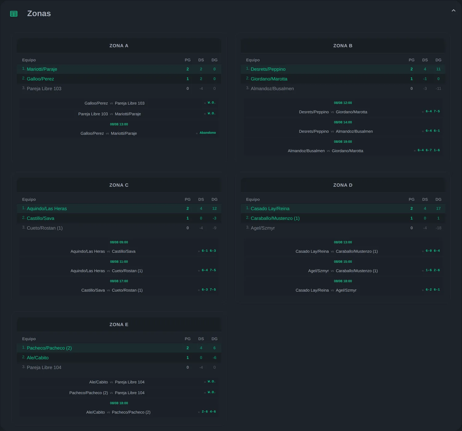 Pantalla de zonas con cinco grupos, tablas de posiciones y resultados cargados