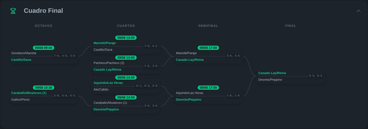 Cuadro final del torneo con octavos, cuartos, semifinal y final