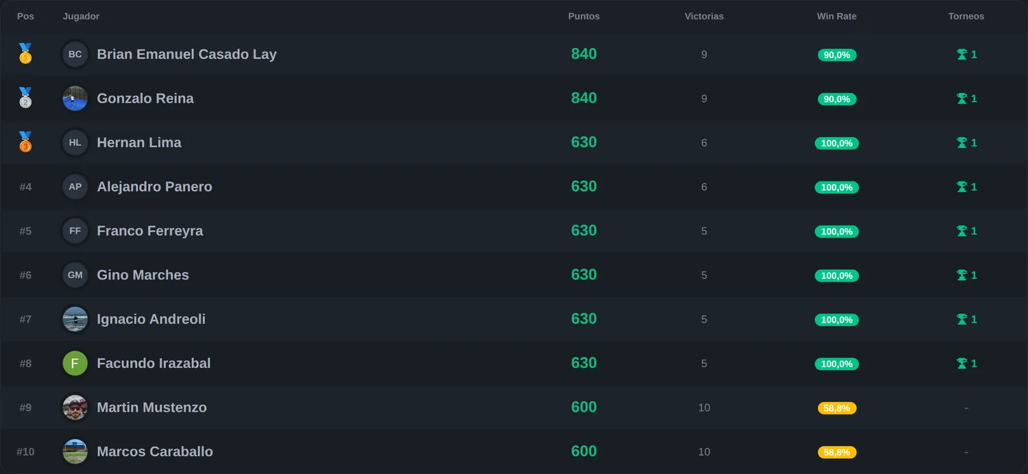 Ranking de jugadores con posiciones, puntos, victorias y win rate